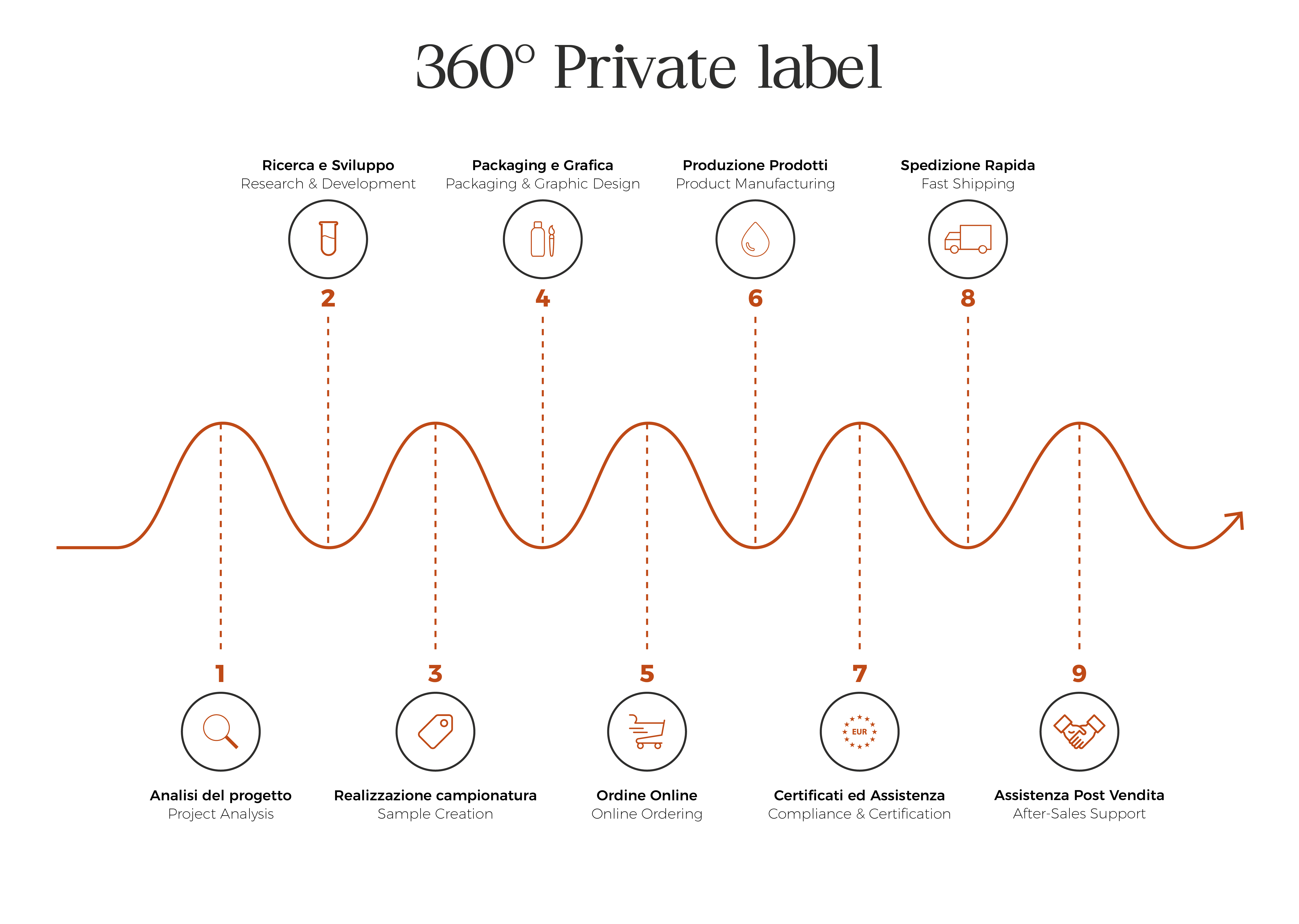 360